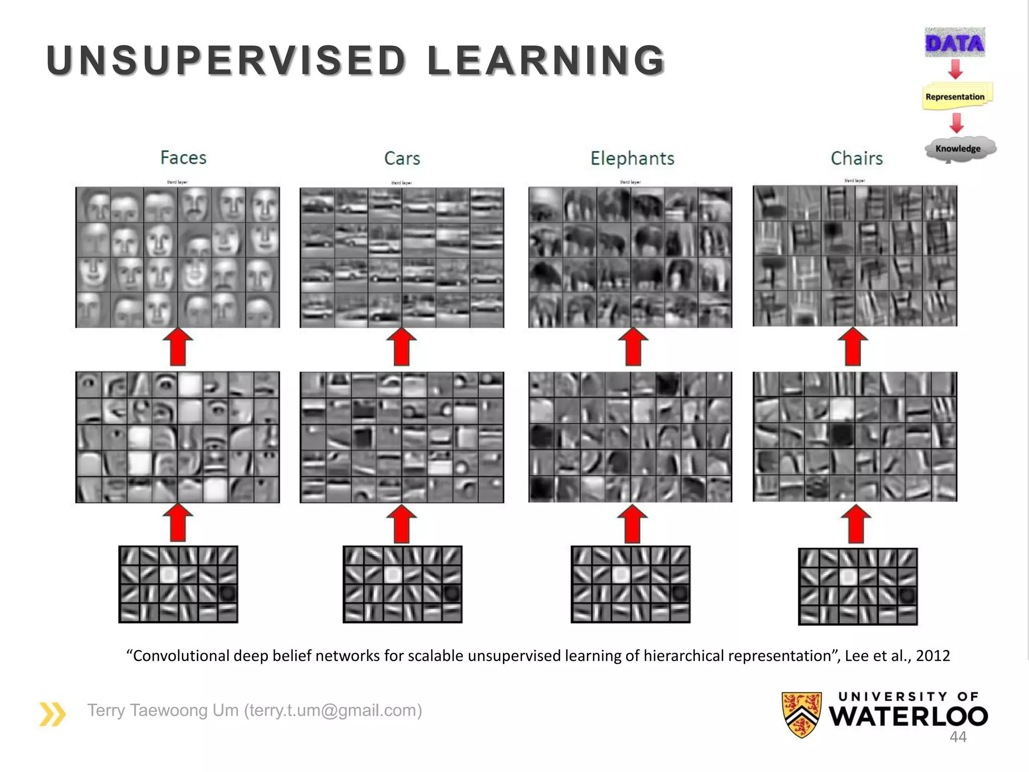 Terry Taewoong Um (terry.t.um@gmail.com)
44
UNSUPERVISED LEARNING
“Convolutional deep belief networks for scalable unsupervised learning of hierarchical representation”, Lee et al., 2012
 