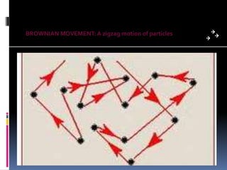 BROWNIAN MOVEMENT:A zigzag motion of particles
 