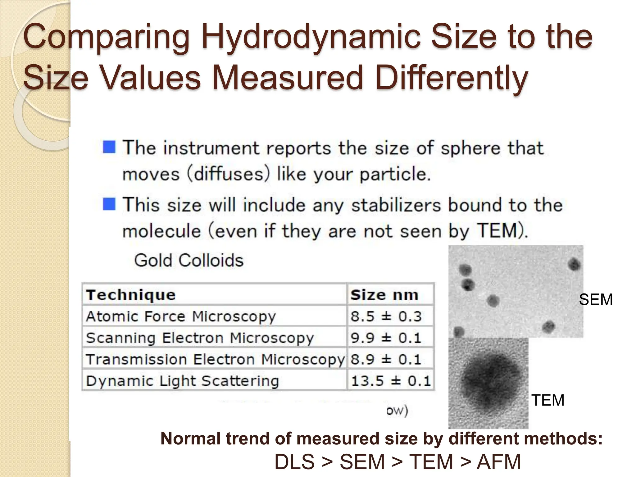 Comparing Hydrodynamic Size to the
Size Values Measured Differently
Normal trend of measured size by different methods:
DLS > SEM > TEM > AFM
SEM
TEM
 