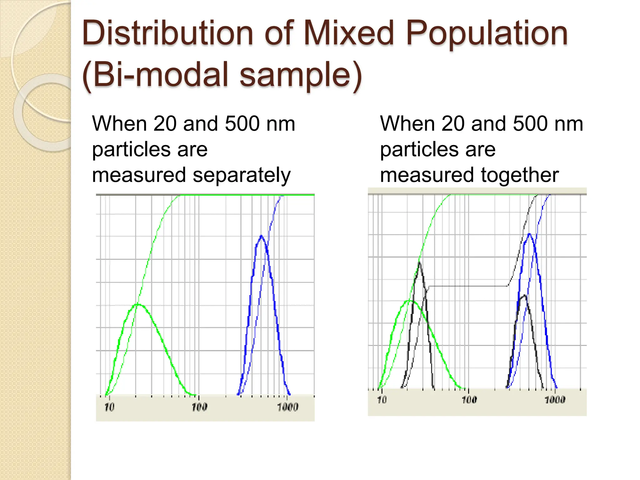 Distribution of Mixed Population
(Bi-modal sample)
When 20 and 500 nm
particles are
measured separately
When 20 and 500 nm
particles are
measured together
 