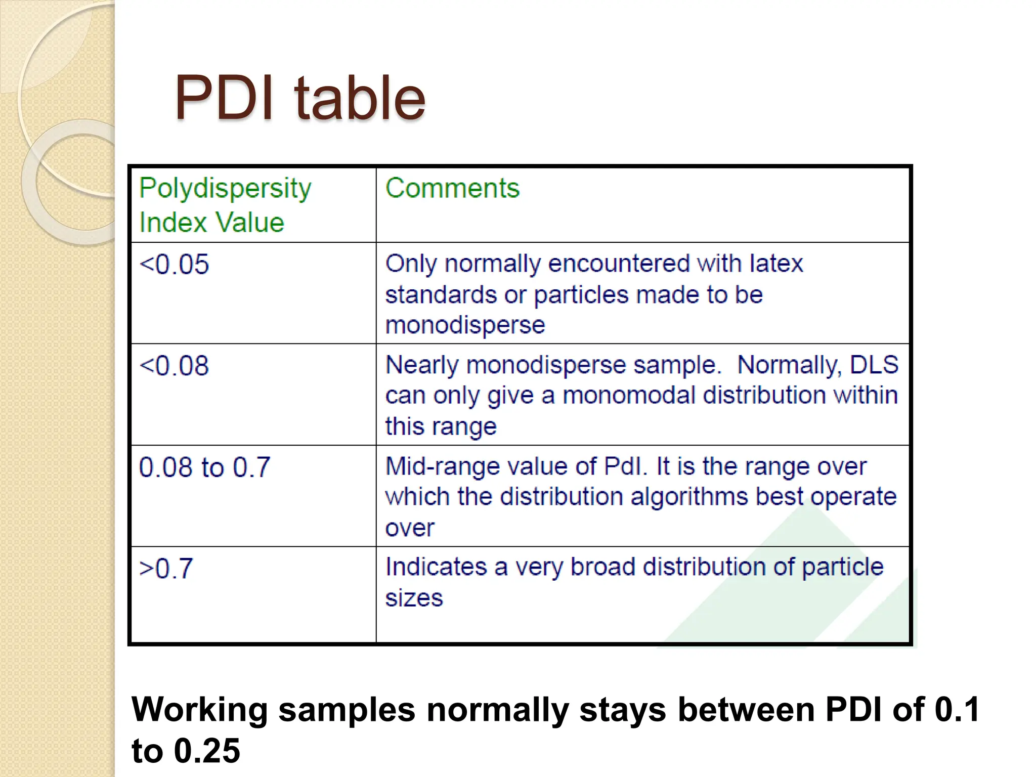PDI table
Working samples normally stays between PDI of 0.1
to 0.25
 