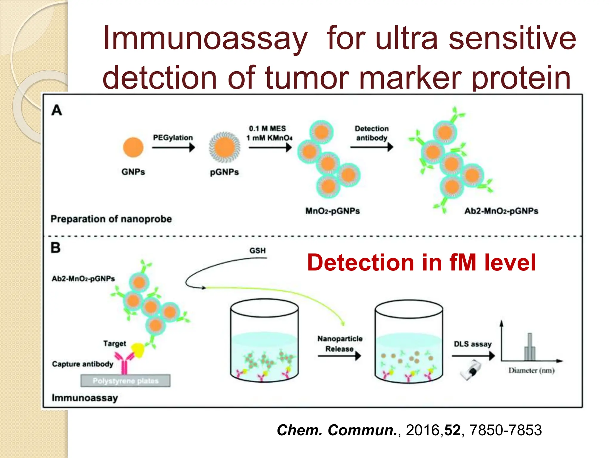 Immunoassay for ultra sensitive
detction of tumor marker protein
Chem. Commun., 2016,52, 7850-7853
Detection in fM level
 