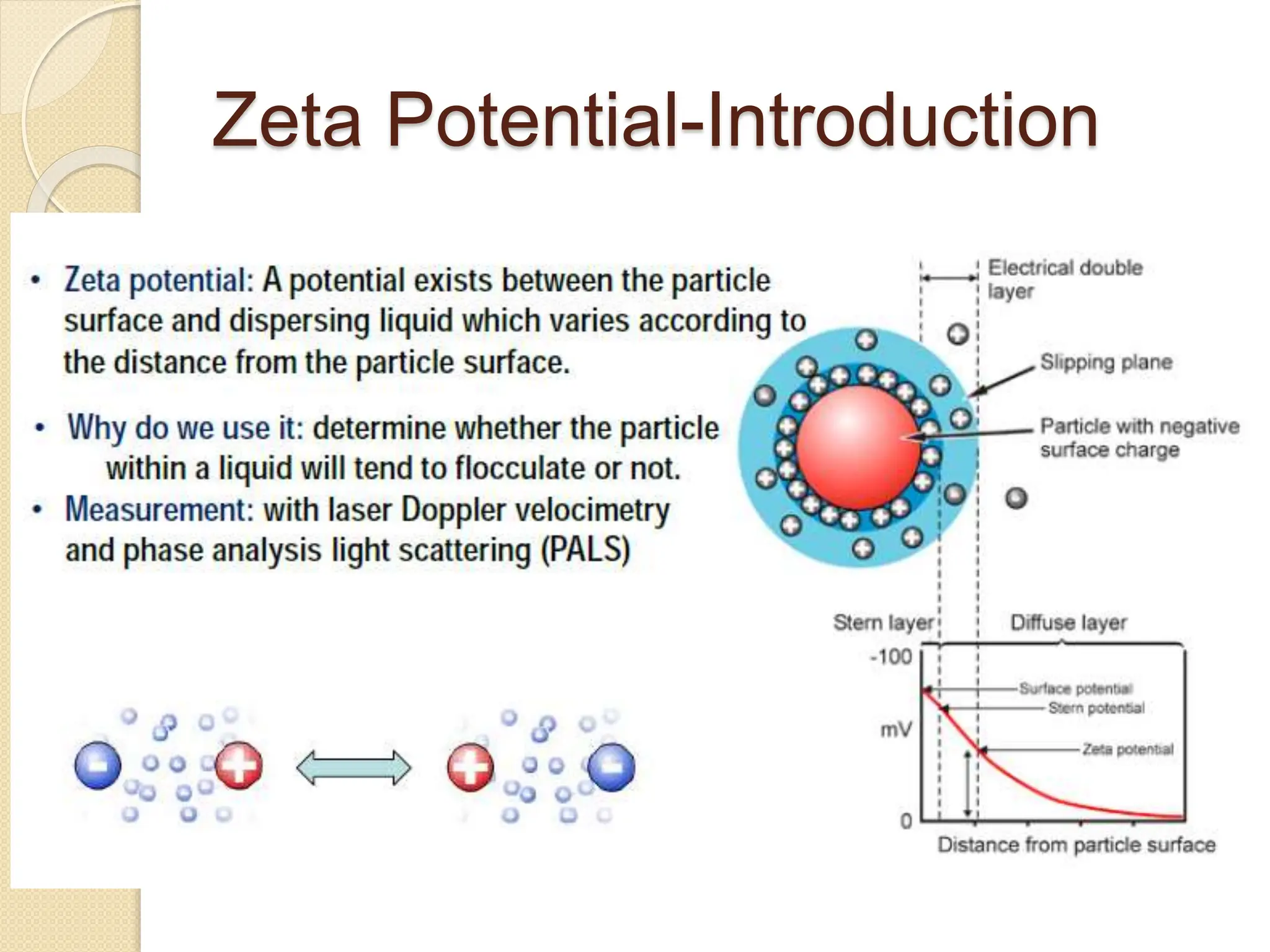 Zeta Potential-Introduction
 