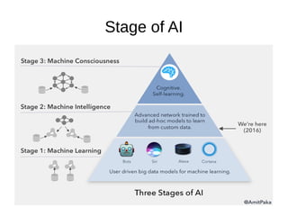 Stage of AI
 