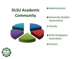 DLSU Academic
Community
Administration
University Student
Government
Faculty
DLSU Employees
Association
Parents
 