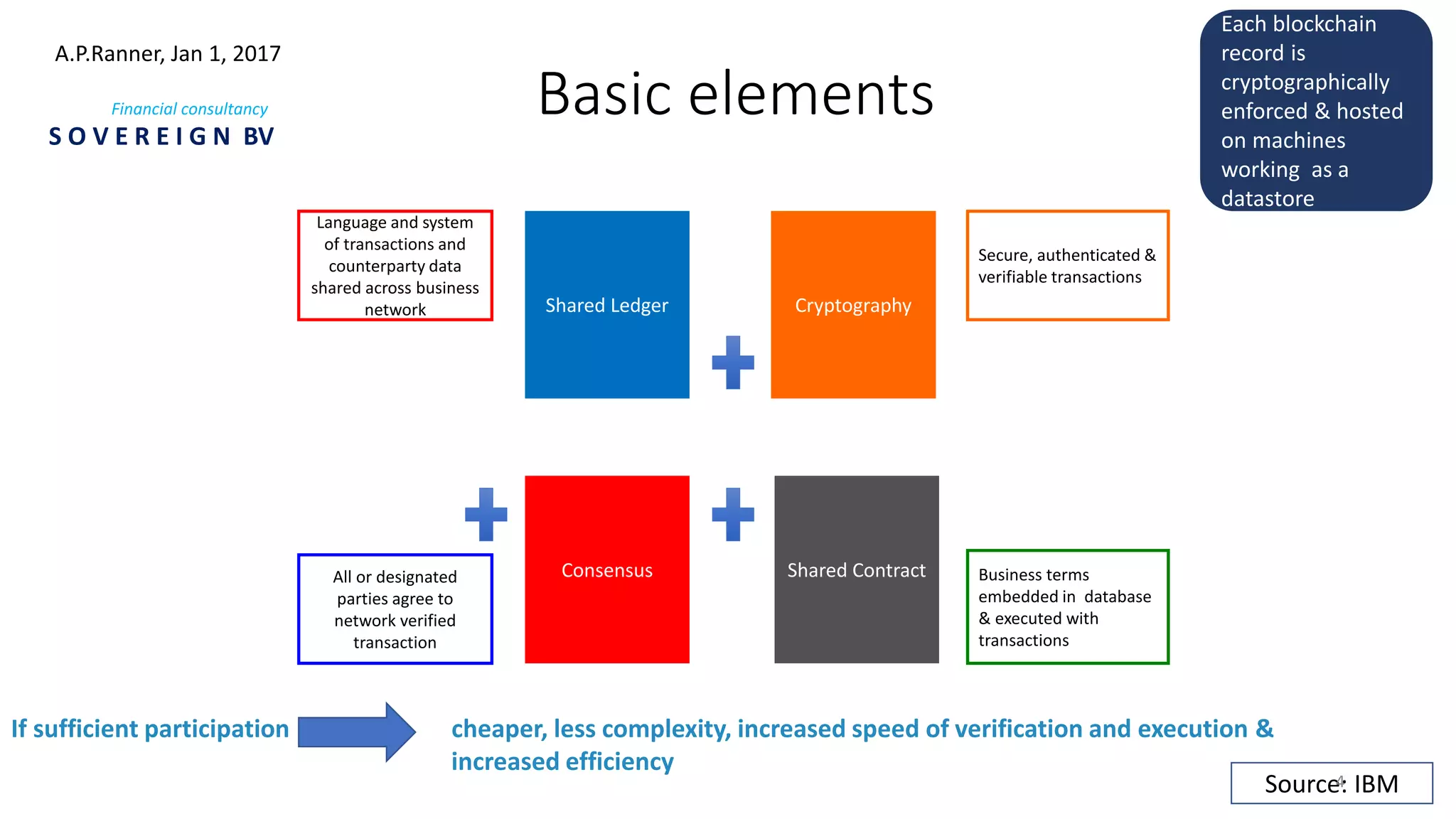 Basic elements
Shared Contract
CryptographyShared Ledger
Consensus
Secure, authenticated &
verifiable transactions
Business terms
embedded in database
& executed with
transactions
All or designated
parties agree to
network verified
transaction
Language and system
of transactions and
counterparty data
shared across business
network
If sufficient participation cheaper, less complexity, increased speed of verification and execution &
increased efficiency
Source: IBM
Each blockchain
record is
cryptographically
enforced & hosted
on machines
working as a
datastore
A.P.Ranner, Jan 1, 2017
Financial consultancy
S O V E R E I G N BV
4
 