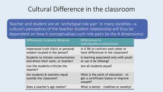 Cultural Difference in the classroom
Teacher and student are an ‘archetypal role pair’ in many societies –a
culture’s perception of the teacher-student relationship will thus be
dependent on how it conceptualises such role pairs (ie the 4 dimensions)
Differences in power distance Differences in
individualism/collectivism
Impersonal truth (fact) or personal
wisdom located in the person?
Is it OK to confront each other or
have differences in the classroom?
Students to initiate communication
and direct their work, or teacher?
Is learning associated only with youth
or can it be lifelong?
Can the students criticize the
teacher?
Are all students equal?
Are students & teachers equal
outside the classroom?
What is the point of education – to
get a certificate/status or improve
oneself?
Does a teacher’s age matter? What is better – tradition or novelty?
 