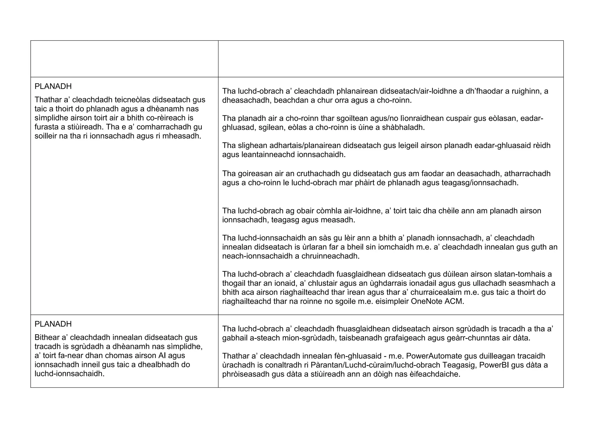 PLANADH
Thathar a’ cleachdadh teicneòlas didseatach gus
taic a thoirt do phlanadh agus a dhèanamh nas
sìmplidhe airson toirt air a bhith co-rèireach is
furasta a stiùireadh. Tha e a’ comharrachadh gu
soilleir na tha ri ionnsachadh agus ri mheasadh.
Tha luchd-obrach a’ cleachdadh phlanairean didseatach/air-loidhne a dh’fhaodar a ruighinn, a
dheasachadh, beachdan a chur orra agus a cho-roinn.
Tha planadh air a cho-roinn thar sgoiltean agus/no lìonraidhean cuspair gus eòlasan, eadar-
ghluasad, sgilean, eòlas a cho-roinn is ùine a shàbhaladh.
Tha slighean adhartais/planairean didseatach gus leigeil airson planadh eadar-ghluasaid rèidh
agus leantainneachd ionnsachaidh.
Tha goireasan air an cruthachadh gu didseatach gus am faodar an deasachadh, atharrachadh
agus a cho-roinn le luchd-obrach mar phàirt de phlanadh agus teagasg/ionnsachadh.
Tha luchd-obrach ag obair còmhla air-loidhne, a’ toirt taic dha chèile ann am planadh airson
ionnsachadh, teagasg agus measadh.
Tha luchd-ionnsachaidh an sàs gu lèir ann a bhith a’ planadh ionnsachadh, a’ cleachdadh
innealan didseatach is ùrlaran far a bheil sin iomchaidh m.e. a’ cleachdadh innealan gus guth an
neach-ionnsachaidh a chruinneachadh.
Tha luchd-obrach a’ cleachdadh fuasglaidhean didseatach gus dùilean airson slatan-tomhais a
thogail thar an ionaid, a’ chlustair agus an ùghdarrais ionadail agus gus ullachadh seasmhach a
bhith aca airson riaghailteachd thar ìrean agus thar a’ churraicealaim m.e. gus taic a thoirt do
riaghailteachd thar na roinne no sgoile m.e. eisimpleir OneNote ACM.
PLANADH
Bithear a’ cleachdadh innealan didseatach gus
tracadh is sgrùdadh a dhèanamh nas sìmplidhe,
a’ toirt fa-near dhan chomas airson AI agus
ionnsachadh inneil gus taic a dhealbhadh do
luchd-ionnsachaidh.
Tha luchd-obrach a’ cleachdadh fhuasglaidhean didseatach airson sgrùdadh is tracadh a tha a’
gabhail a-steach mion-sgrùdadh, taisbeanadh grafaigeach agus geàrr-chunntas air dàta.
Thathar a’ cleachdadh innealan fèn-ghluasaid - m.e. PowerAutomate gus duilleagan tracaidh
ùrachadh is conaltradh ri Pàrantan/Luchd-cùraim/luchd-obrach Teagasig, PowerBI gus dàta a
phròiseasadh gus dàta a stiùireadh ann an dòigh nas èifeachdaiche.
 