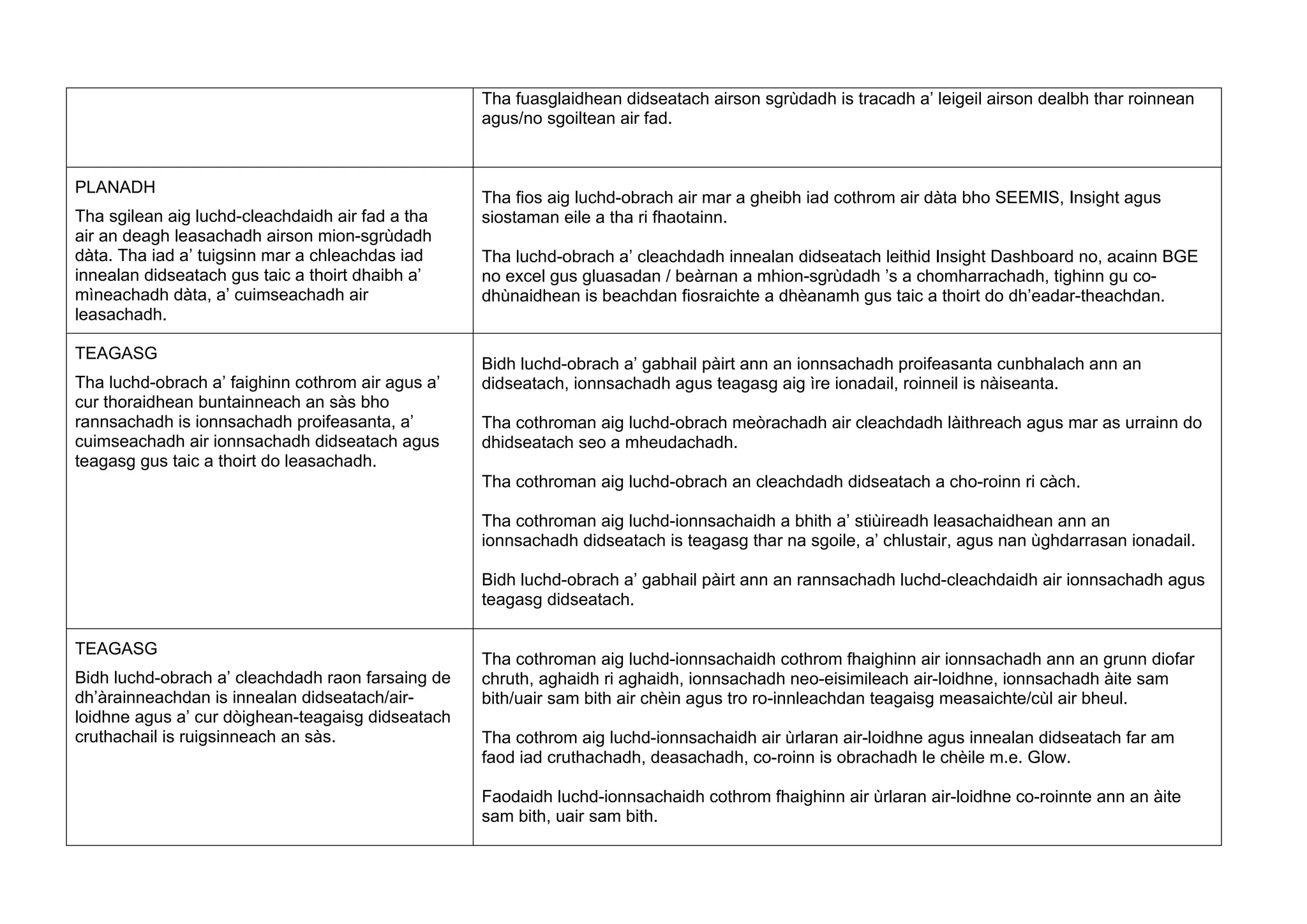 Tha fuasglaidhean didseatach airson sgrùdadh is tracadh a’ leigeil airson dealbh thar roinnean
agus/no sgoiltean air fad.
PLANADH
Tha sgilean aig luchd-cleachdaidh air fad a tha
air an deagh leasachadh airson mion-sgrùdadh
dàta. Tha iad a’ tuigsinn mar a chleachdas iad
innealan didseatach gus taic a thoirt dhaibh a’
mìneachadh dàta, a’ cuimseachadh air
leasachadh.
Tha fios aig luchd-obrach air mar a gheibh iad cothrom air dàta bho SEEMIS, Insight agus
siostaman eile a tha ri fhaotainn.
Tha luchd-obrach a’ cleachdadh innealan didseatach leithid Insight Dashboard no, acainn BGE
no excel gus gluasadan / beàrnan a mhion-sgrùdadh ’s a chomharrachadh, tighinn gu co-
dhùnaidhean is beachdan fiosraichte a dhèanamh gus taic a thoirt do dh’eadar-theachdan.
TEAGASG
Tha luchd-obrach a’ faighinn cothrom air agus a’
cur thoraidhean buntainneach an sàs bho
rannsachadh is ionnsachadh proifeasanta, a’
cuimseachadh air ionnsachadh didseatach agus
teagasg gus taic a thoirt do leasachadh.
Bidh luchd-obrach a’ gabhail pàirt ann an ionnsachadh proifeasanta cunbhalach ann an
didseatach, ionnsachadh agus teagasg aig ìre ionadail, roinneil is nàiseanta.
Tha cothroman aig luchd-obrach meòrachadh air cleachdadh làithreach agus mar as urrainn do
dhidseatach seo a mheudachadh.
Tha cothroman aig luchd-obrach an cleachdadh didseatach a cho-roinn ri càch.
Tha cothroman aig luchd-ionnsachaidh a bhith a’ stiùireadh leasachaidhean ann an
ionnsachadh didseatach is teagasg thar na sgoile, a’ chlustair, agus nan ùghdarrasan ionadail.
Bidh luchd-obrach a’ gabhail pàirt ann an rannsachadh luchd-cleachdaidh air ionnsachadh agus
teagasg didseatach.
TEAGASG
Bidh luchd-obrach a’ cleachdadh raon farsaing de
dh’àrainneachdan is innealan didseatach/air-
loidhne agus a’ cur dòighean-teagaisg didseatach
cruthachail is ruigsinneach an sàs.
Tha cothroman aig luchd-ionnsachaidh cothrom fhaighinn air ionnsachadh ann an grunn diofar
chruth, aghaidh ri aghaidh, ionnsachadh neo-eisimileach air-loidhne, ionnsachadh àite sam
bith/uair sam bith air chèin agus tro ro-innleachdan teagaisg measaichte/cùl air bheul.
Tha cothrom aig luchd-ionnsachaidh air ùrlaran air-loidhne agus innealan didseatach far am
faod iad cruthachadh, deasachadh, co-roinn is obrachadh le chèile m.e. Glow.
Faodaidh luchd-ionnsachaidh cothrom fhaighinn air ùrlaran air-loidhne co-roinnte ann an àite
sam bith, uair sam bith.
 