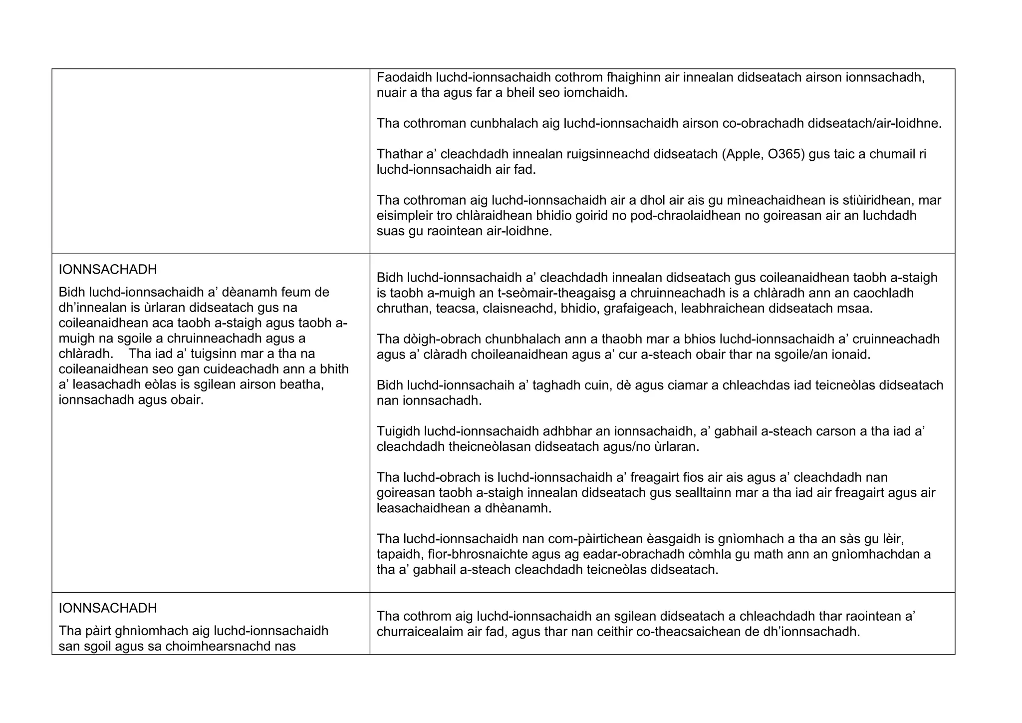 Faodaidh luchd-ionnsachaidh cothrom fhaighinn air innealan didseatach airson ionnsachadh,
nuair a tha agus far a bheil seo iomchaidh.
Tha cothroman cunbhalach aig luchd-ionnsachaidh airson co-obrachadh didseatach/air-loidhne.
Thathar a’ cleachdadh innealan ruigsinneachd didseatach (Apple, O365) gus taic a chumail ri
luchd-ionnsachaidh air fad.
Tha cothroman aig luchd-ionnsachaidh air a dhol air ais gu mìneachaidhean is stiùiridhean, mar
eisimpleir tro chlàraidhean bhidio goirid no pod-chraolaidhean no goireasan air an luchdadh
suas gu raointean air-loidhne.
IONNSACHADH
Bidh luchd-ionnsachaidh a’ dèanamh feum de
dh’innealan is ùrlaran didseatach gus na
coileanaidhean aca taobh a-staigh agus taobh a-
muigh na sgoile a chruinneachadh agus a
chlàradh. Tha iad a’ tuigsinn mar a tha na
coileanaidhean seo gan cuideachadh ann a bhith
a’ leasachadh eòlas is sgilean airson beatha,
ionnsachadh agus obair.
Bidh luchd-ionnsachaidh a’ cleachdadh innealan didseatach gus coileanaidhean taobh a-staigh
is taobh a-muigh an t-seòmair-theagaisg a chruinneachadh is a chlàradh ann an caochladh
chruthan, teacsa, claisneachd, bhidio, grafaigeach, leabhraichean didseatach msaa.
Tha dòigh-obrach chunbhalach ann a thaobh mar a bhios luchd-ionnsachaidh a’ cruinneachadh
agus a’ clàradh choileanaidhean agus a’ cur a-steach obair thar na sgoile/an ionaid.
Bidh luchd-ionnsachaih a’ taghadh cuin, dè agus ciamar a chleachdas iad teicneòlas didseatach
nan ionnsachadh.
Tuigidh luchd-ionnsachaidh adhbhar an ionnsachaidh, a’ gabhail a-steach carson a tha iad a’
cleachdadh theicneòlasan didseatach agus/no ùrlaran.
Tha luchd-obrach is luchd-ionnsachaidh a’ freagairt fios air ais agus a’ cleachdadh nan
goireasan taobh a-staigh innealan didseatach gus sealltainn mar a tha iad air freagairt agus air
leasachaidhean a dhèanamh.
Tha luchd-ionnsachaidh nan com-pàirtichean èasgaidh is gnìomhach a tha an sàs gu lèir,
tapaidh, fìor-bhrosnaichte agus ag eadar-obrachadh còmhla gu math ann an gnìomhachdan a
tha a’ gabhail a-steach cleachdadh teicneòlas didseatach.
IONNSACHADH
Tha pàirt ghnìomhach aig luchd-ionnsachaidh
san sgoil agus sa choimhearsnachd nas
Tha cothrom aig luchd-ionnsachaidh an sgilean didseatach a chleachdadh thar raointean a’
churraicealaim air fad, agus thar nan ceithir co-theacsaichean de dh’ionnsachadh.
 