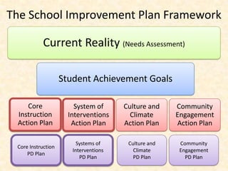 The School Improvement Plan Framework

            Current Reality (Needs Assessment)

                    Student Achievement Goals

    Core                System of      Culture and    Community
 Instruction          Interventions      Climate      Engagement
 Action Plan           Action Plan     Action Plan    Action Plan

                         Systems of     Culture and    Community
 Core Instruction
                       Interventions      Climate      Engagement
     PD Plan
                          PD Plan         PD Plan        PD Plan
 