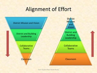Alignment of Effort
                                                             District
                                                             Mission
District Mission and Vision
                                                              and
                                                             Vision
                                                           District and
   District and Building
                                                            Building
        Leadership
                                                           Leadership


      Collaborative                                        Collaborative
         Teams                                                Teams



        Classroom                                           Classroom


                           Each Student Real-World-Ready
 
