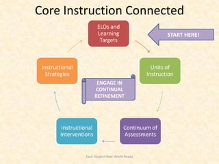 Core Instruction Connected
                         ELOs and
                         Learning                         START HERE!
                          Targets



 Instructional                                      Units of
   Strategies                                     Instruction
                          ENGAGE IN
                         CONTINUAL
                         REFINEMENT




         Instructional                   Continuum of
        Interventions                    Assessments


                  Each Student Real-World-Ready
 