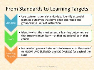 From Standards to Learning Targets
          • Use state or national standards to identify essential
            learning outcomes that have been prioritized and
Standards   grouped into units of instruction


           • Identify what the most essential learning outcomes are
             that students must learn—at that grade level or in that
  ELOs       course


           • Name what you want students to learn—what they need
             to KNOW, UNDERSTAND, and DO (KUDOs) for each of the
Learning
 Targets     ELOs


                          Each Student Real-World-Ready
 