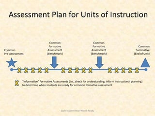 Assessment Plan for Units of Instruction


                                   Common                               Common
                                   Formative                            Formative                           Common
Common                            Assessment                           Assessment                         Summative
Pre-Assessment                   (Benchmark)                          (Benchmark)                       (End of Unit)




             “Informative” Formative Assessments (i.e., check for understanding, inform instructional planning)
             to determine when students are ready for common formative assessment




                                            Each Student Real-World-Ready
 