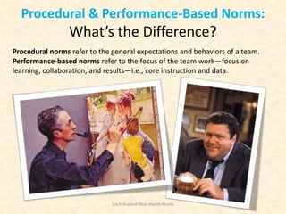 Procedural & Performance-Based Norms:
                 What’s the Difference?
Procedural norms refer to the general expectations and behaviors of a team.
Performance-based norms refer to the focus of the team work—focus on
learning, collaboration, and results—i.e., core instruction and data.




                              Each Student Real-World-Ready
 