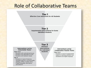 Role of Collaborative Teams
 