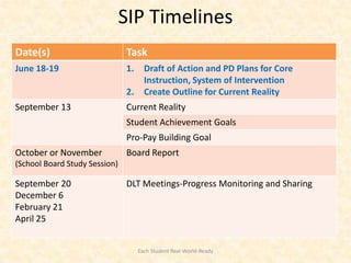 SIP Timelines
Date(s)                        Task
June 18-19                     1.     Draft of Action and PD Plans for Core
                                      Instruction, System of Intervention
                               2.     Create Outline for Current Reality
September 13                   Current Reality
                               Student Achievement Goals
                               Pro-Pay Building Goal
October or November            Board Report
(School Board Study Session)

September 20                   DLT Meetings-Progress Monitoring and Sharing
December 6
February 21
April 25


                                    Each Student Real-World-Ready
 