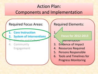 Action Plan:
      Components and Implementation

Required Focus Areas:          Required Elements:

1.   Core Instruction          1. Actions/Strategies
2.   System of Interventions   2. Evidence of 2012-2013
                                    Focus for
3.   Climate and Culture          Implementation
4.   Community                 3. Evidence of Impact
     Engagement                4. Resources Required
                               5. Persons Responsible
                               6. Tools and Timelines for
                                  Progress Monitoring
 