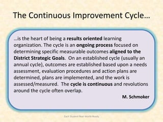 The Continuous Improvement Cycle…

…is the heart of being a results oriented learning
organization. The cycle is an ongoing process focused on
determining specific measurable outcomes aligned to the
District Strategic Goals. On an established cycle (usually an
annual cycle), outcomes are established based upon a needs
assessment, evaluation procedures and action plans are
determined, plans are implemented, and the work is
assessed/measured. The cycle is continuous and revolutions
around the cycle often overlap.
                                                      M. Schmoker


                      Each Student Real-World-Ready
 