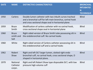 DATE NAME DISTINCTIVE CHARACTERSTICS BRONCHIAL
INTUBATIO
N
TECHNIQUE
1950 Carlens Double lumen catheter with two inbuilt curves tracheal
and a bronchial cuff for left main bronchus, carinal hook
and cross sectional shape oval in horizontal plane
Blind
1959 Bryce
Smith
Modification of carlens catheter with no carinal hook,
cross sectional shape oval in horizontal plane
Blind
1960 Bryce
smith and
Salt
Right sided version of Bryce Smith tube possessing slit in
the endobronchial cuff. No carinal hooks
Blind
1960 White Right sided version of Carlens catheter possessing slit in
the endobronchial cuff and a carinal hooks
Blind
1962 Robert
Shaw
Right and left DLT larger lumen, slotted right endo
bronchial cuff, no carinal hook, cross sectional shape, D
shaped in horizontal plane.
Blind
1979 National
Catheter
corpn.
Right and left Robert Shaw type disposable DLT, with low
pressure high volume cuff
Blind
 