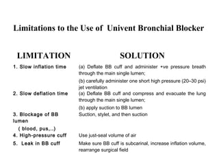 Limitations to the Use of Univent Bronchial Blocker
LIMITATION SOLUTION
1. Slow inflation time (a) Deflate BB cuff and administer +ve pressure breath
through the main single lumen;
(b) carefully administer one short high pressure (20–30 psi)
jet ventilation
2. Slow deflation time (a) Deflate BB cuff and compress and evacuate the lung
through the main single lumen;
(b) apply suction to BB lumen
3. Blockage of BB
lumen
( blood, pus,..)
Suction, stylet, and then suction
4. High-pressure cuff Use just-seal volume of air
5. Leak in BB cuff Make sure BB cuff is subcarinal, increase inflation volume,
rearrange surgical field
 