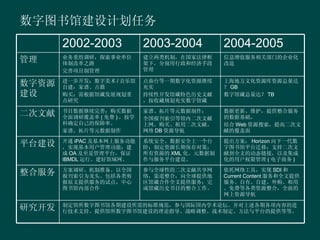 数字图书馆建设计划任务 2002-2003 2003-2004 2004-2005 管理 业务重组调研，探索事业单位体制改革之路 完善项目制管理 建立两类机制，在国家法律框架下，分别用行政和经济手段管理 信息增值服务相关部门的企业化改造 数字资源建设 进一步开发：数字美术 / 音乐馆自建：家谱、古籍 购买：需根据馆藏发展规划重点研究 点曲台等一期数字化资源继续充实 持续性开发馆藏特色历史文献，按收藏规划充实数字馆藏 上海地方文化资源库资源总量达？ GB 数字馆藏总量达？ TB 二次文献 书目数据继续完善；购买数据全面调研覆盖率 ( 免费 ) ，按学科确定自己的保障率。 家谱、拓片等元数据制作 家谱、拓片等元数据制作； 全国报刊索引等馆内二次文献上网。购买、租用二次文献。网络 DB 资源导航 数据更新、维护，提供整合服务的数据基础。 结合 Web 资源搜索，提高二次文献的覆盖面 平台建设 开通 iPAC 及基本网上服务功能，实现基本用户管理功能；建成 OA 及至是管理平台，保证 IBMDL 运行。建好馆域网。 系统安全、数据安全上一个台阶；制定资源长期保存对策；所有资源的 XML 化。元数据制作与服务平台建设。 提出方案： Horizon 向下一代数字图书馆平台迁移；支持二次文献到全文的动态链接，以及集成化的用户权限管理 ( 电子商务 ) 整合服务 方案调研、机制准备。以全国报刊索引为龙头、包括各类剪报原文提供服务的试点，中心图书馆内部合作 参与全球性的二次文献共享网络，渠道整合，向全球提供地区馆藏合作全文提供服务；完成馆藏历史书目的整合工作。 依托网络工具，实现 SDI 和 Current Content 服务和全文提供服务。自有、自建、外购、租用、免费等各类资源整合，全面的网上资源导航 研究开发 制定馆所数字图书馆各期建设所需的标准规范，参与国际国内学术论坛。并对上述各期各项内容的进行技术支持。提供馆所数字图书馆建设的理论指导。战略调整、战术制定、方法与平台的提供等等。 