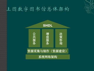 SHDL 公共服务 资源采集与制作（资源建设） 系统网络架构 增值服务 决策咨询 