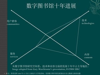 技术 technologies 内容  contents 用户群体 communities 服务 services 数字图书馆十年进展 从数字图书馆研究空间看，技术和内容方面的发展十年中占主导地位。 Image adopted from Gary Marchionini’s presentation, 03/2004 UBC *  来自：曾蕾老师 2004 年 12 月在上海复旦大学的讲座：美国数字图书馆发展现况以及元数据方面的问题  