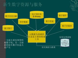 数字历史文献 电子预印本 E-Prints 数字课件 科学数据 数字档案 数字图片 数字多媒体 元数据为基础的 目录是主要的检索 工具 实用分类系统 一方面大量实体资料 被数字化；另一方面 新的原生数字信息大 量产生 语义规范与联系 