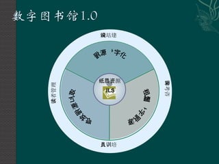 用户 网站建设 人员培训 参考咨询 读者管理 开放资源获取 租订数字资源 资源数字化 纸质资源 ILS 
