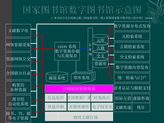 古籍 文献数字化 网络资源采集 资源网络呈交 全国联合目录 OAIS 系统 数字资源存储 与长期保存 购置的 各种资源 磁盘系统 带库系统 数字资源分布式发布 图书馆 自动化系统 元检索系统 古籍检索系统 全文检索系统 元库 全文 数字资源内容发布 资源库 E R M 统一检索与门户 读者认证与银联支付 馆际互借 虚拟咨询 统计 文献传递 随书、刊、报 等电子资源 物理文献区域 电子阅览室 快速印刷 多媒体视听 全国数据广播 时事政治 信息组织 行政组织管理体系 *  来自孙卫先生的演示稿《国家图书馆二期工程暨国家数字图书馆工程介绍》 2006.8 