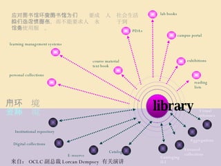 library 用户环境 资源环境 应对图书馆环境的变化：图书馆要成为人们社会生活的一个虚拟存在，而不能要求人们永远习惯于到图书馆来使用服务。 来自： OCLC 副总裁 Lorcan Dempsey  有关演讲 lab books exhibitions PDAs learning management systems campus portal course material text book personal collections reading lists Institutional repository Digital collections E-reserve Catalog Licensed collections Aggregations Virtual reference Cataloging ILL 