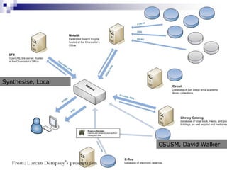 Synthesise, Local CSUSM, David Walker From: Lorcan Dempsey ’ s presentation 