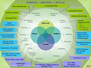 From: Lorcan Dempsey ’ s presentation 