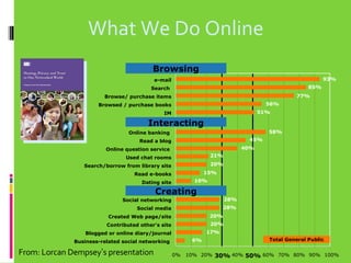 What We Do Online 0% 10% 20% 30% 40% 50% 60% 70% 80% 90% 100% 93% Browsing 85% 77% 56% 51% Interacting 58% 45% 40% 21% 20% 15% 10% Total General Public Creating 28% 28% 20% 20% 17% 6% From: Lorcan Dempsey ’ s presentation e-mail Search  Browse/ purchase items Browsed / purchase books IM Online banking  Read a blog Online question service  Used chat rooms Search/borrow from library site Read e-books Dating site Social networking Social media Created Web page/site Contributed other's site Blogged or online diary/journal Business-related social networking  