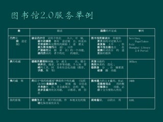 服务 描述 目前的不足或趋势 举例 个性化门户（频道定制） 由读者自行设定的个性化门户入口，可订制。曾经许多系统都有频道定制栏目，但是由于开放性和完整性的缺陷（频道设置无标准，不支持外部频道），只作为图书馆门户网站（或资源检索栏目）的一个功能，没有提高的读者个性化门户的地位。 图书馆利用开源软件提供读者开放的可定制入口页面，技术上不复杂，但是图书馆的重点应该在更多的灵活自动的频道资源的提供 Netvibes, Pageflakes Fold Shanghai Library 2.0 Portal 我的收藏夹 提供读者在线网摘、分类或主题词标注、建立知识库、搜索、共享等功能。个人知识管理的工具，同时具有社会化功能（推荐、评价、聚类等） 共享功能的开发； 分类体系的规范化； 提供自动分类、自动摘要甚至自动翻译功能 365key 我的藏书架 类似于 “ 我的收藏家 ” ，提供个性化藏书（包括 CD/DVD 收藏）目录，简便地获取书目信息，并提供书目、全文或网上书店的连接，进一步支持社区功能，显示推荐、群组信息 很有潜力的图书馆 2.0 应用，但必须克服图书馆应用的繁琐和片面强调功能，必须十分方便和人性化 IMDB 我的影集 提供读者上载照片的功能，作为本地文化的数字化保存或社区互动 空间有限，难以防止滥用 AADL 