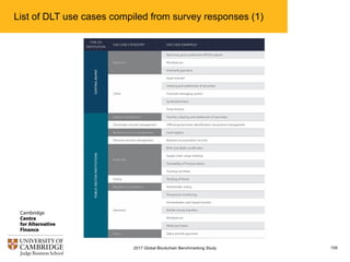 List of DLT use cases compiled from survey responses (1)
1092017 Global Blockchain Benchmarking Study
 