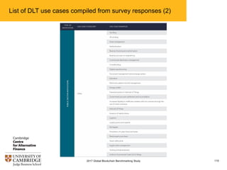 List of DLT use cases compiled from survey responses (2)
1102017 Global Blockchain Benchmarking Study
 