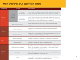 Main enterprise DLT ecosystem actors
222017 Global Blockchain Benchmarking Study
 