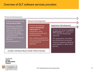 Overview of DLT software services providers
232017 Global Blockchain Benchmarking Study
 