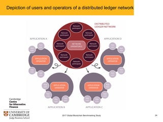 Depiction of users and operators of a distributed ledger network
242017 Global Blockchain Benchmarking Study
 