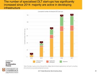 The number of specialised DLT start-ups has significantly
increased since 2014: majority are active in developing
infrastructure
262017 Global Blockchain Benchmarking Study
 