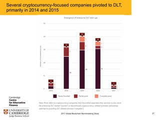 Several cryptocurrency-focused companies pivoted to DLT,
primarily in 2014 and 2015
272017 Global Blockchain Benchmarking Study
 