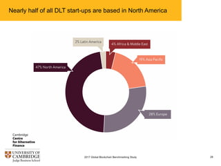 Nearly half of all DLT start-ups are based in North America
282017 Global Blockchain Benchmarking Study
 