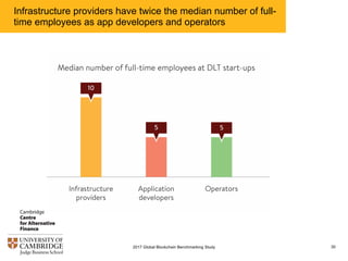 Infrastructure providers have twice the median number of full-
time employees as app developers and operators
302017 Global Blockchain Benchmarking Study
 