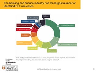 The banking and finance industry has the largest number of
identified DLT use cases
322017 Global Blockchain Benchmarking Study
 