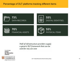 Percentage of DLT platforms tracking different items
342017 Global Blockchain Benchmarking Study
 
