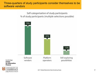 Three-quarters of study participants consider themselves to be
software vendors
372017 Global Blockchain Benchmarking Study
 
