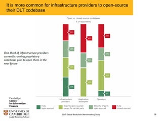 It is more common for infrastructure providers to open-source
their DLT codebase
382017 Global Blockchain Benchmarking Study
 